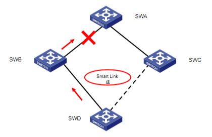 H3CSE 高性能園區網 Smart Link 與 Monitor Link 技術詳解